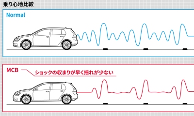 Motion Control Beam Tuned by maniacs (Golf7/7.5 Hatchback) MCB tuned by maniacs  マニアックス公式通販｜maniacs web shop