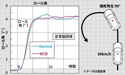 Motion Control Beam Tuned by maniacs (Golf7/7.5 Hatchback) MCB tuned by maniacs  マニアックス公式通販｜maniacs web shop