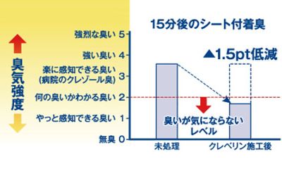 車内用クレベリン（除菌/消臭システム）【ご来店専用】 メンテナンス 