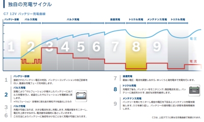 BOSCH バッテリーチャージャー C3 【お取り寄せ商品】 DIY