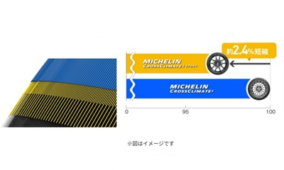 MICHELIN CROSSCLIMATE 3 SPORT 225/40R18 92Y XL タイヤ交換【ご来店