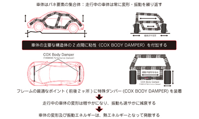 COX BODY DAMPER for Golf7/7.5 GTI/Highline【受注生産品】 COX Body